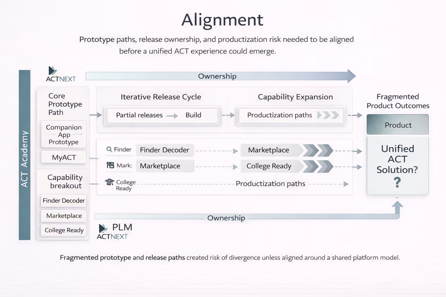ACT alignment artifact used with leadership