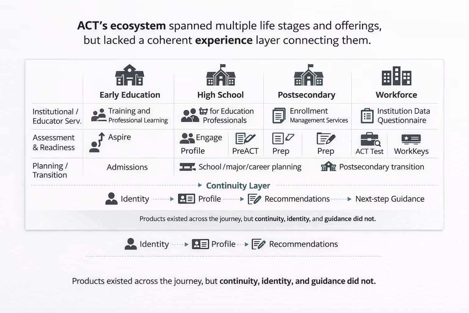 Diagram of ACT offerings across learner life stages and the missing experience layer connecting them