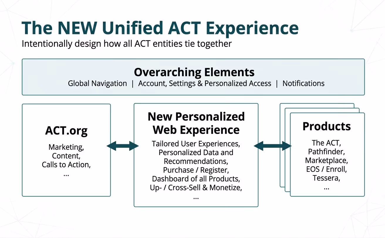 Retrospective AI-assisted illustration of the ACT experience model, created for this portfolio