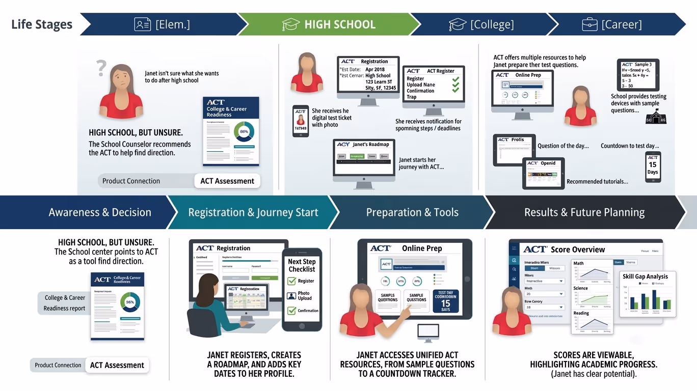 Journey map of ACT experiences from awareness through future planning