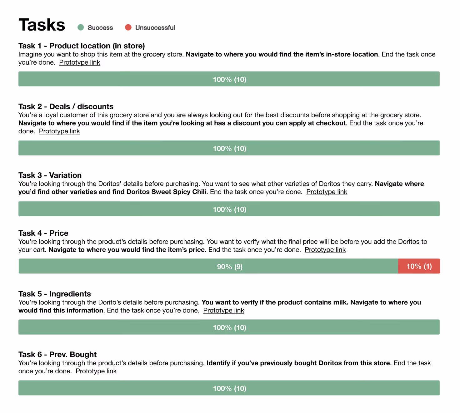 Unmoderated usability testing results for the redesigned product detail page